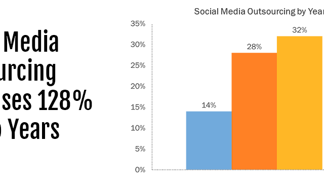 Marketers are Saying “Yes” to Social Media Outsourcing
