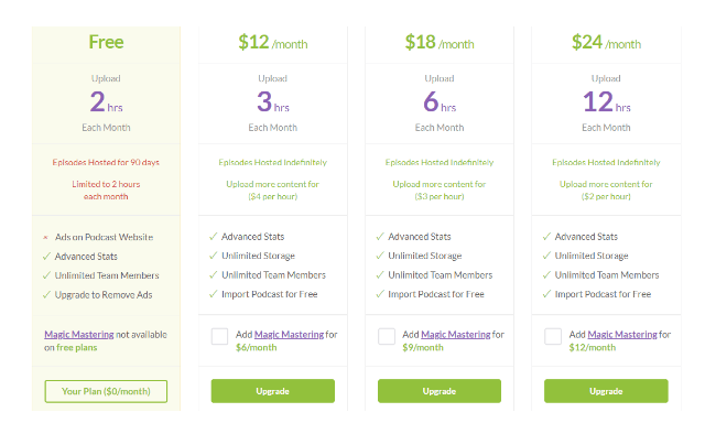 Buzzsprout Pricing page
